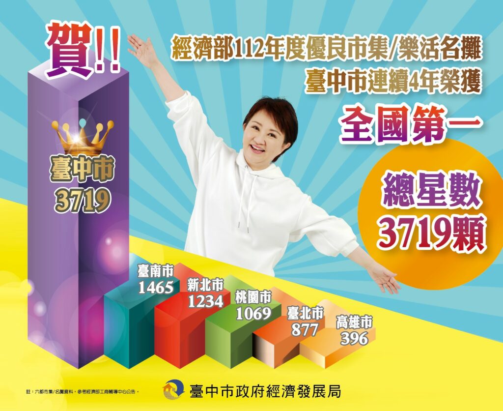臺中市連續4年榮獲優良市集/樂活名攤總星數全國第一