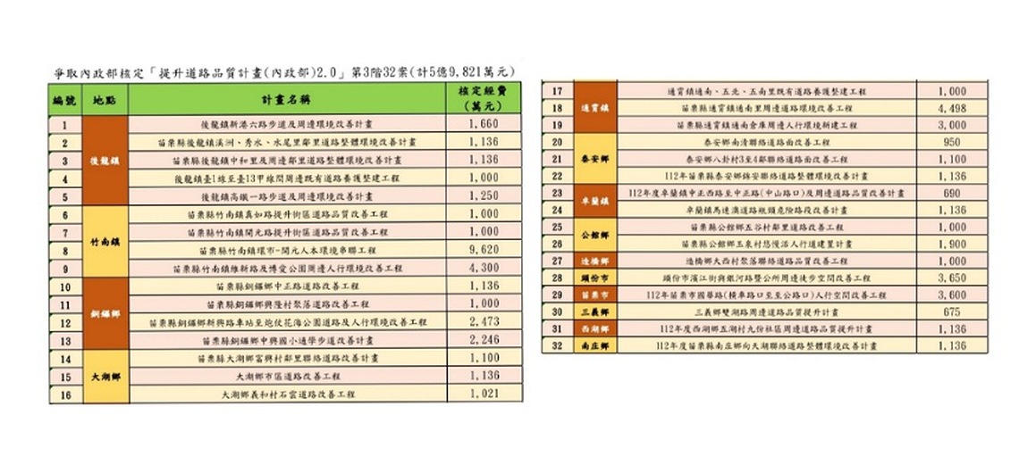 苗栗縣獲中央提升道路品質計畫計32案 核定補助逾5億9仟萬元