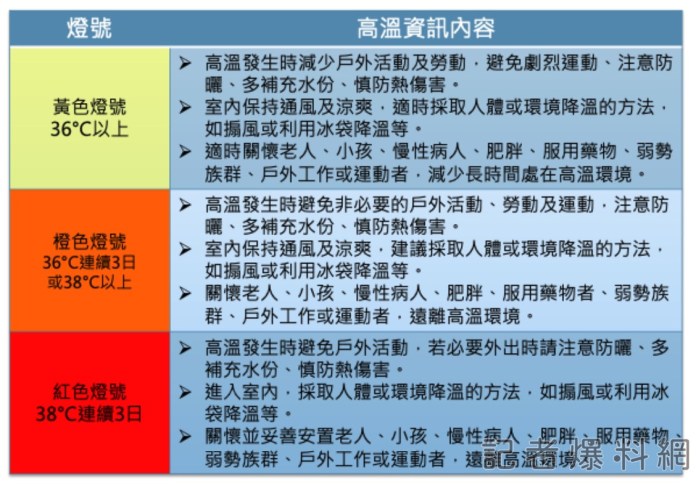 秋老虎發威 氣象署針對高雄發佈高溫黃色燈號 73 2 14 | 生活 生活 記者爆料網