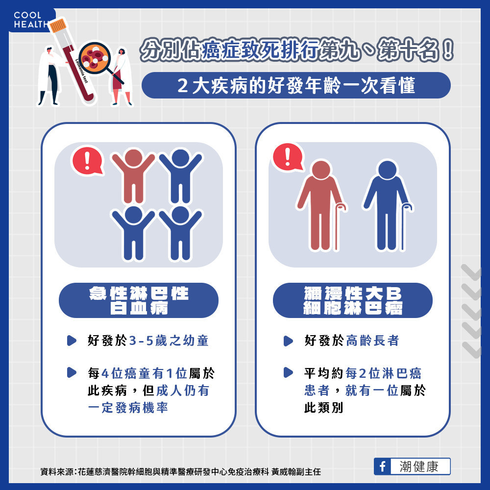急性淋巴性白血病、瀰漫性大B細胞淋巴瘤再次復發存活差