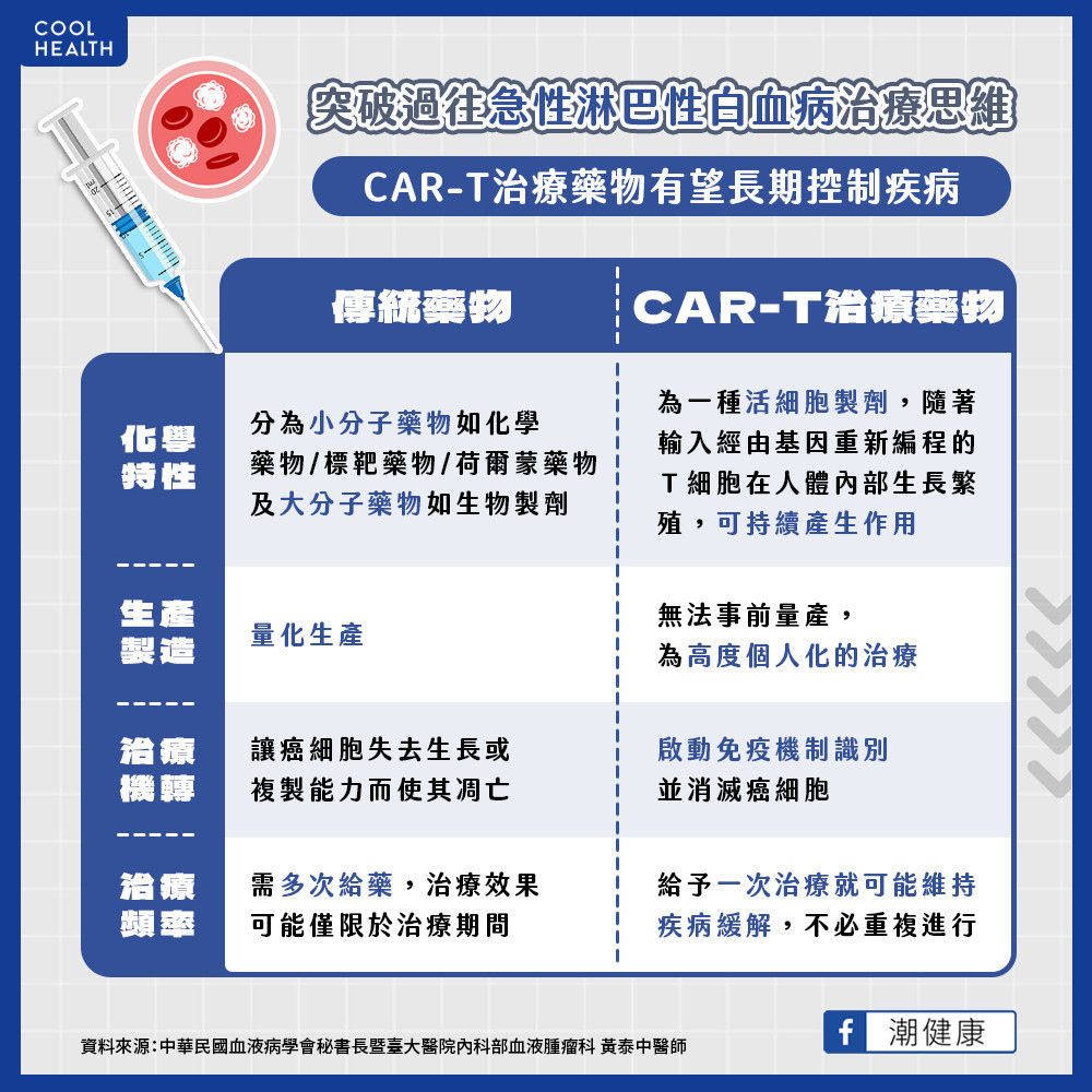CAR-T細胞免疫治療  結合基因、細胞、免疫三大醫療科技