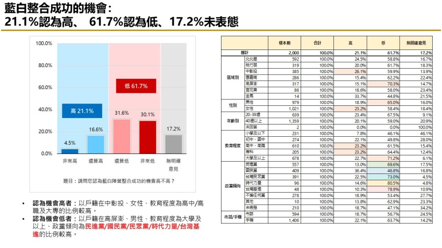 【匯流民調 11月份第一週總統大選 3-3】藍白不合柯文哲責任大於侯友宜 交出百萬連署 近五成民眾挺郭台銘參選到底 248 【匯流民調 11月份第一週總統大選 3-3】藍白不合柯文哲責任大於侯友宜 交出百萬連署 近五成民眾挺郭台銘參選到底 247