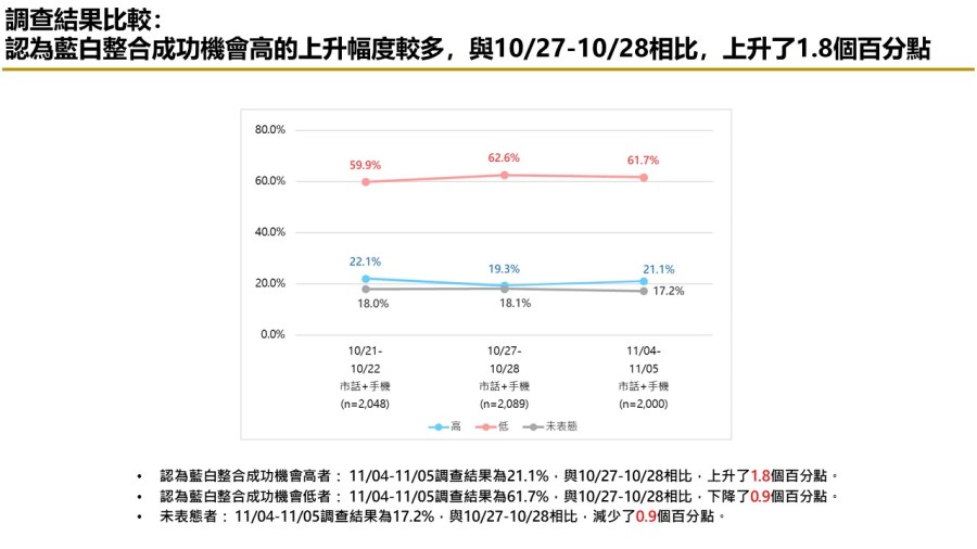 【匯流民調 11月份第一週總統大選 3-3】藍白不合柯文哲責任大於侯友宜 交出百萬連署 近五成民眾挺郭台銘參選到底 250 【匯流民調 11月份第一週總統大選 3-3】藍白不合柯文哲責任大於侯友宜 交出百萬連署 近五成民眾挺郭台銘參選到底 249