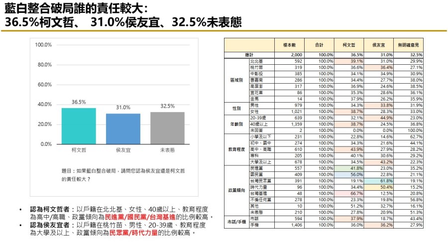 【匯流民調 11月份第一週總統大選 3-3】藍白不合柯文哲責任大於侯友宜 交出百萬連署 近五成民眾挺郭台銘參選到底 251