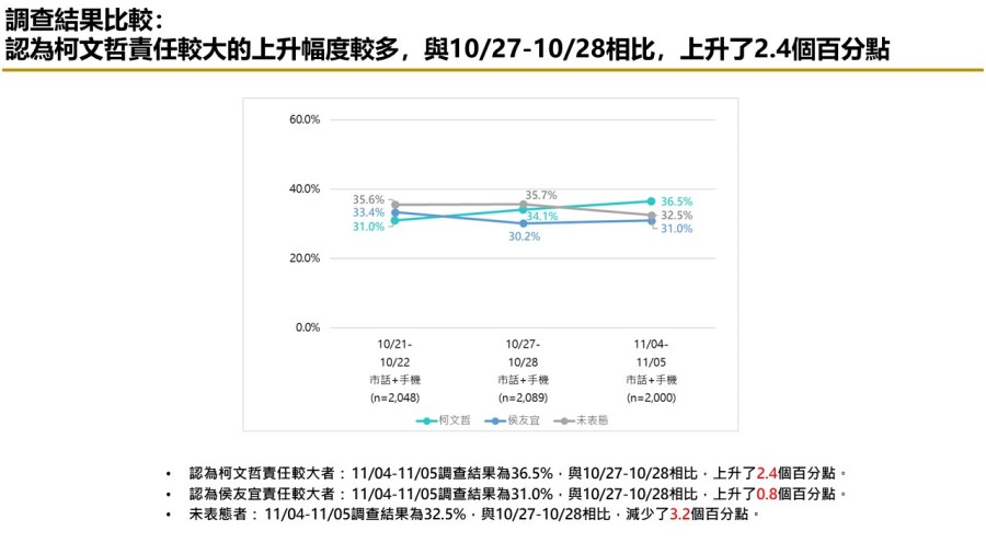 【匯流民調 11月份第一週總統大選 3-3】藍白不合柯文哲責任大於侯友宜 交出百萬連署 近五成民眾挺郭台銘參選到底 254 【匯流民調 11月份第一週總統大選 3-3】藍白不合柯文哲責任大於侯友宜 交出百萬連署 近五成民眾挺郭台銘參選到底 253