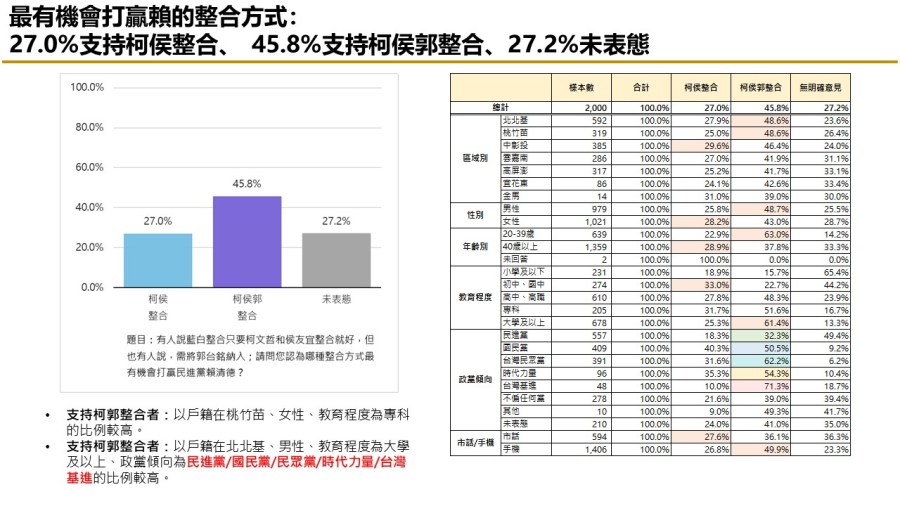 【匯流民調 11月份第一週總統大選 3-3】藍白不合柯文哲責任大於侯友宜 交出百萬連署 近五成民眾挺郭台銘參選到底 256 【匯流民調 11月份第一週總統大選 3-3】藍白不合柯文哲責任大於侯友宜 交出百萬連署 近五成民眾挺郭台銘參選到底 255