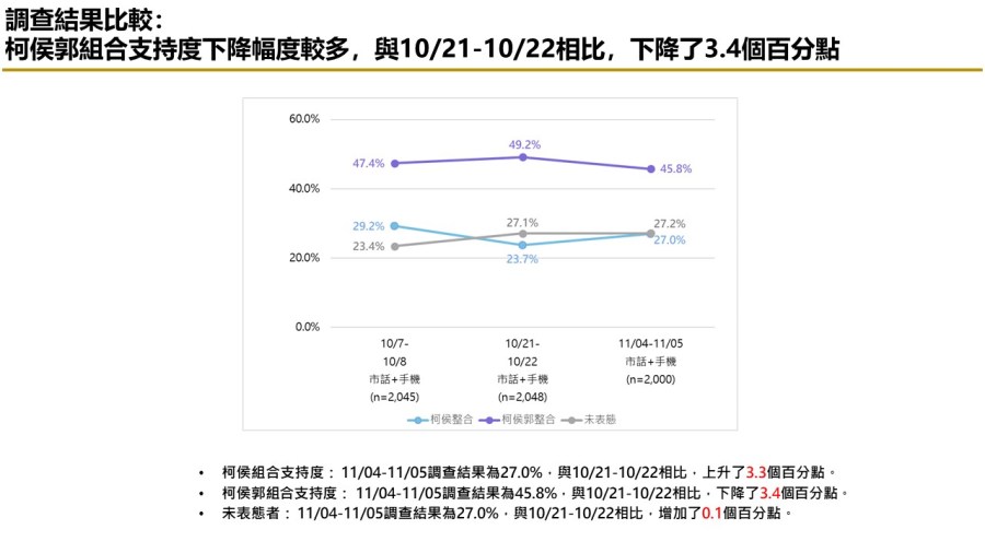 【匯流民調 11月份第一週總統大選 3-3】藍白不合柯文哲責任大於侯友宜 交出百萬連署 近五成民眾挺郭台銘參選到底 258 【匯流民調 11月份第一週總統大選 3-3】藍白不合柯文哲責任大於侯友宜 交出百萬連署 近五成民眾挺郭台銘參選到底 257