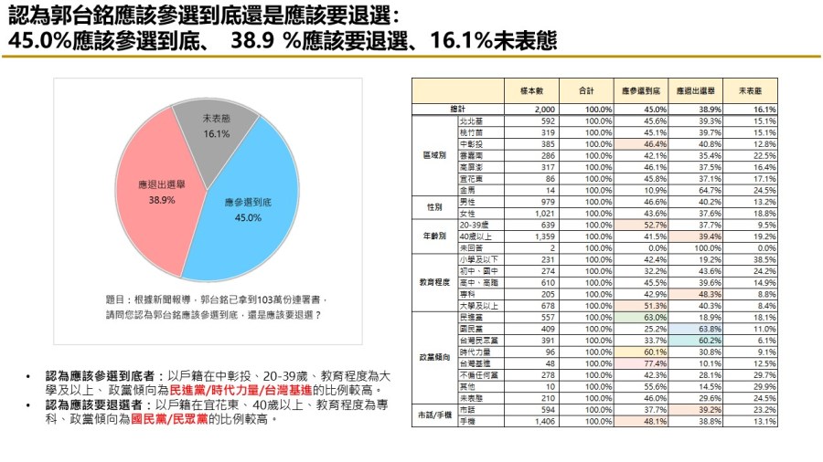【匯流民調 11月份第一週總統大選 3-3】藍白不合柯文哲責任大於侯友宜 交出百萬連署 近五成民眾挺郭台銘參選到底 260 【匯流民調 11月份第一週總統大選 3-3】藍白不合柯文哲責任大於侯友宜 交出百萬連署 近五成民眾挺郭台銘參選到底 259