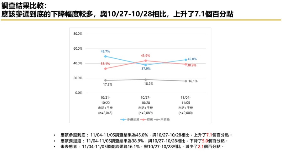 【匯流民調 11月份第一週總統大選 3-3】藍白不合柯文哲責任大於侯友宜 交出百萬連署 近五成民眾挺郭台銘參選到底 262 【匯流民調 11月份第一週總統大選 3-3】藍白不合柯文哲責任大於侯友宜 交出百萬連署 近五成民眾挺郭台銘參選到底 261