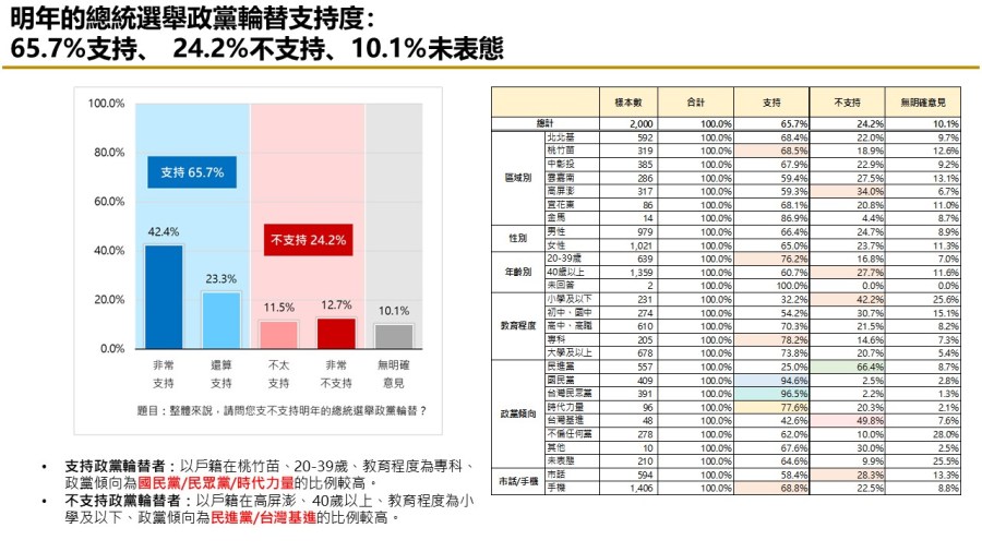 【匯流民調 11月份第一週總統大選 3-2】非綠整合支持率呈現下滑趨勢 對決下賴清德支持率攀升 296 【匯流民調 11月份第一週總統大選 3-2】非綠整合支持率呈現下滑趨勢 對決下賴清德支持率攀升 295