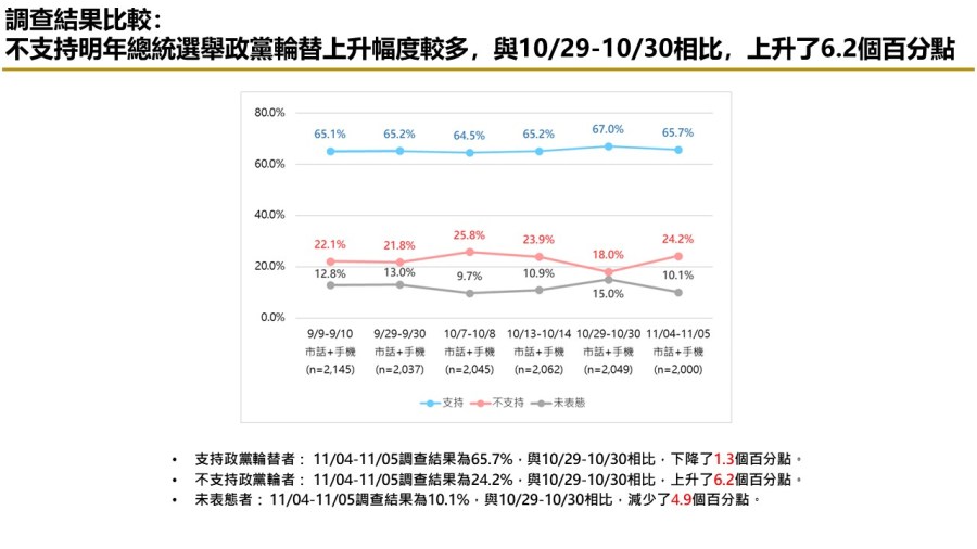 【匯流民調 11月份第一週總統大選 3-2】非綠整合支持率呈現下滑趨勢 對決下賴清德支持率攀升 298 【匯流民調 11月份第一週總統大選 3-2】非綠整合支持率呈現下滑趨勢 對決下賴清德支持率攀升 297