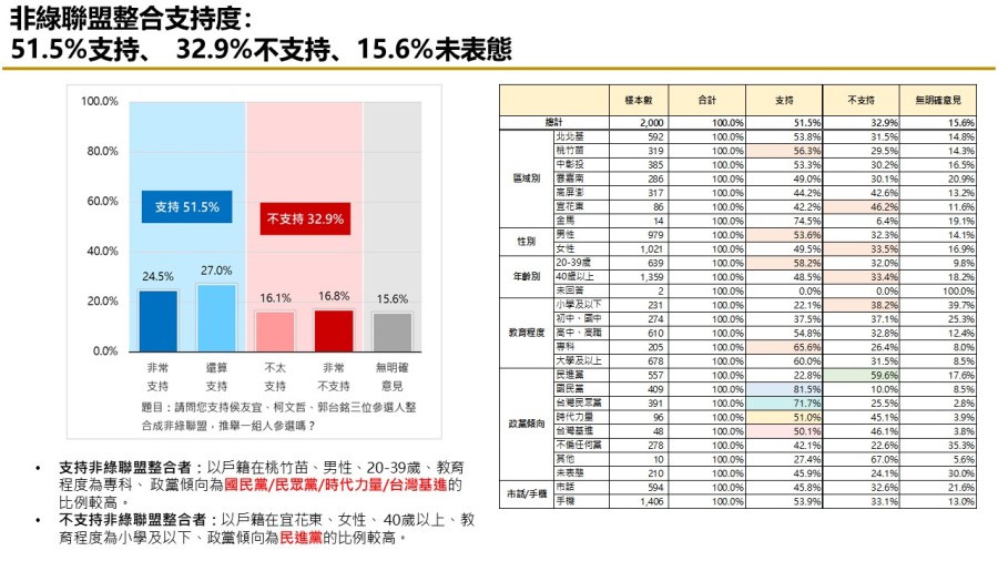 【匯流民調 11月份第一週總統大選 3-2】非綠整合支持率呈現下滑趨勢 對決下賴清德支持率攀升 300 【匯流民調 11月份第一週總統大選 3-2】非綠整合支持率呈現下滑趨勢 對決下賴清德支持率攀升 299