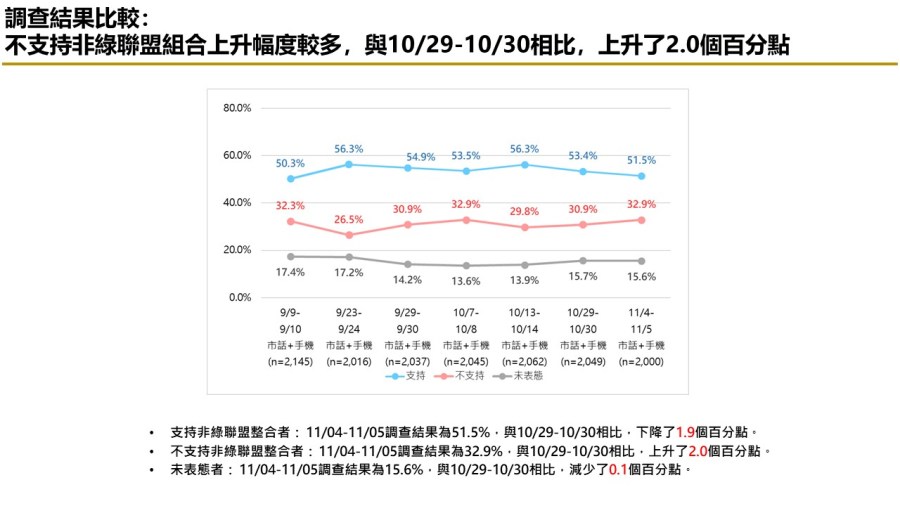 【匯流民調 11月份第一週總統大選 3-2】非綠整合支持率呈現下滑趨勢 對決下賴清德支持率攀升 302 【匯流民調 11月份第一週總統大選 3-2】非綠整合支持率呈現下滑趨勢 對決下賴清德支持率攀升 301