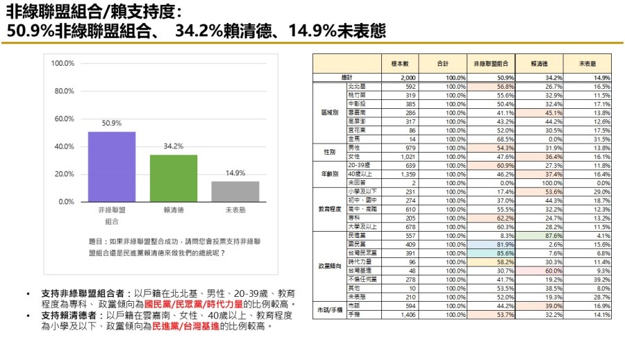 【匯流民調 11月份第一週總統大選 3-2】非綠整合支持率呈現下滑趨勢 對決下賴清德支持率攀升 304 【匯流民調 11月份第一週總統大選 3-2】非綠整合支持率呈現下滑趨勢 對決下賴清德支持率攀升 303