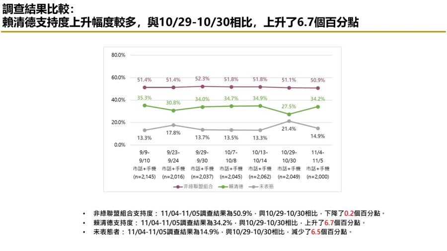 【匯流民調 11月份第一週總統大選 3-2】非綠整合支持率呈現下滑趨勢 對決下賴清德支持率攀升 306 【匯流民調 11月份第一週總統大選 3-2】非綠整合支持率呈現下滑趨勢 對決下賴清德支持率攀升 305