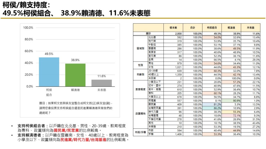 【匯流民調 11月份第一週總統大選 3-2】非綠整合支持率呈現下滑趨勢 對決下賴清德支持率攀升 308 【匯流民調 11月份第一週總統大選 3-2】非綠整合支持率呈現下滑趨勢 對決下賴清德支持率攀升 307