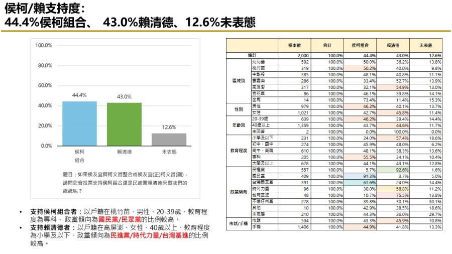 【匯流民調 11月份第一週總統大選 3-2】非綠整合支持率呈現下滑趨勢 對決下賴清德支持率攀升 310 【匯流民調 11月份第一週總統大選 3-2】非綠整合支持率呈現下滑趨勢 對決下賴清德支持率攀升 309