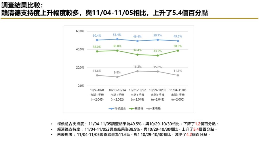 【匯流民調 11月份第一週總統大選 3-2】非綠整合支持率呈現下滑趨勢 對決下賴清德支持率攀升 312 【匯流民調 11月份第一週總統大選 3-2】非綠整合支持率呈現下滑趨勢 對決下賴清德支持率攀升 311