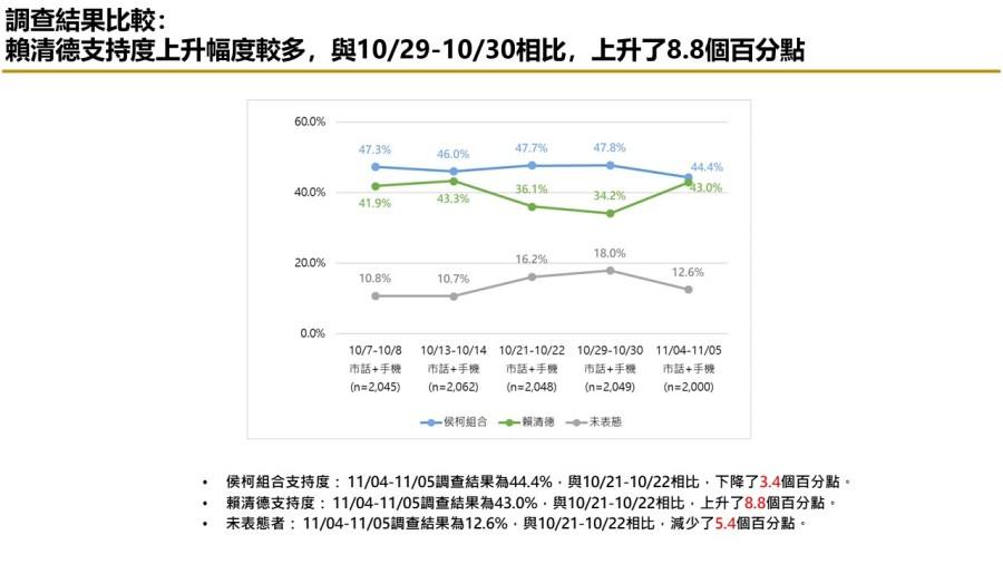 【匯流民調 11月份第一週總統大選 3-2】非綠整合支持率呈現下滑趨勢 對決下賴清德支持率攀升 314 【匯流民調 11月份第一週總統大選 3-2】非綠整合支持率呈現下滑趨勢 對決下賴清德支持率攀升 313