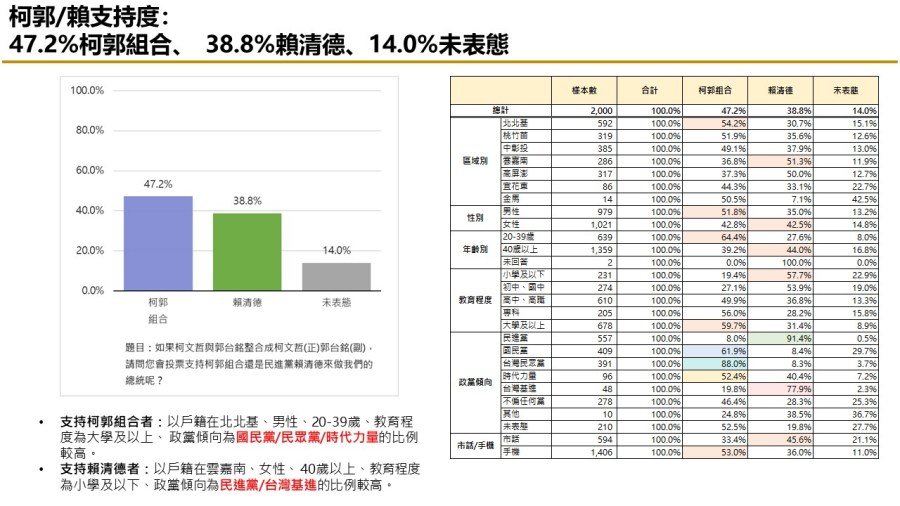 【匯流民調 11月份第一週總統大選 3-2】非綠整合支持率呈現下滑趨勢 對決下賴清德支持率攀升 316 【匯流民調 11月份第一週總統大選 3-2】非綠整合支持率呈現下滑趨勢 對決下賴清德支持率攀升 315