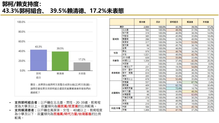 【匯流民調 11月份第一週總統大選 3-2】非綠整合支持率呈現下滑趨勢 對決下賴清德支持率攀升 318 【匯流民調 11月份第一週總統大選 3-2】非綠整合支持率呈現下滑趨勢 對決下賴清德支持率攀升 317