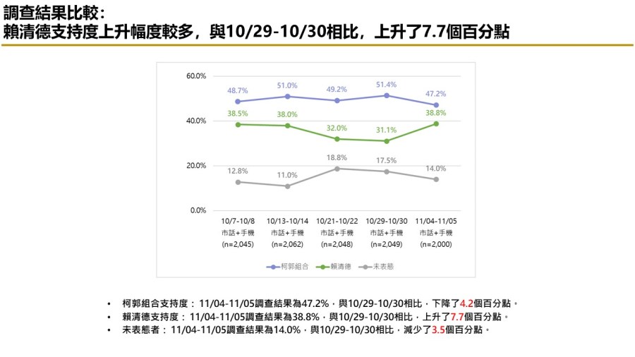 【匯流民調 11月份第一週總統大選 3-2】非綠整合支持率呈現下滑趨勢 對決下賴清德支持率攀升 320 【匯流民調 11月份第一週總統大選 3-2】非綠整合支持率呈現下滑趨勢 對決下賴清德支持率攀升 319