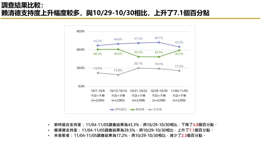 【匯流民調 11月份第一週總統大選 3-2】非綠整合支持率呈現下滑趨勢 對決下賴清德支持率攀升 322 【匯流民調 11月份第一週總統大選 3-2】非綠整合支持率呈現下滑趨勢 對決下賴清德支持率攀升 321