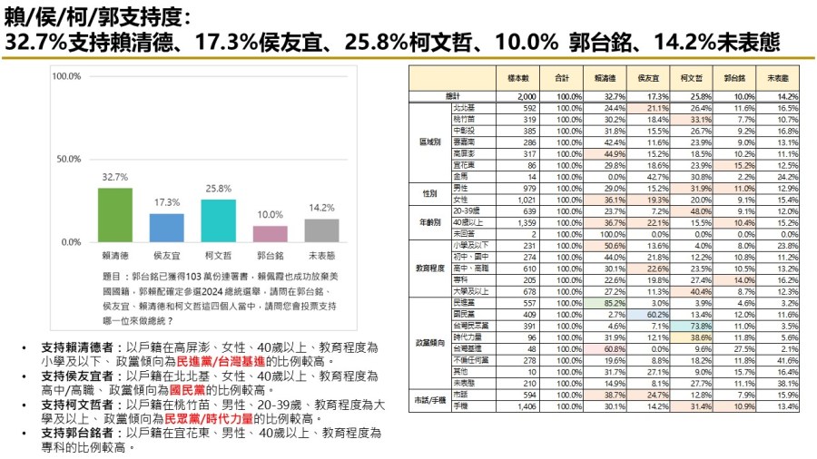 【匯流民調 11月份第一週總統大選 3-1】市話併手機賴清德回穩 民調突破三成 與柯文哲差距6.9個百分點 純市話侯友宜 再度超車柯文哲 322 【匯流民調 11月份第一週總統大選 3-1】市話併手機賴清德回穩 民調突破三成 與柯文哲差距6.9個百分點 純市話侯友宜 再度超車柯文哲 321