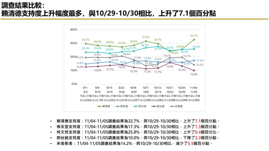 【匯流民調 11月份第一週總統大選 3-1】市話併手機賴清德回穩 民調突破三成 與柯文哲差距6.9個百分點 純市話侯友宜 再度超車柯文哲 324 【匯流民調 11月份第一週總統大選 3-1】市話併手機賴清德回穩 民調突破三成 與柯文哲差距6.9個百分點 純市話侯友宜 再度超車柯文哲 323