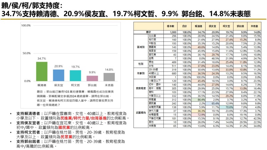 【匯流民調 11月份第一週總統大選 3-1】市話併手機賴清德回穩 民調突破三成 與柯文哲差距6.9個百分點 純市話侯友宜 再度超車柯文哲 326 【匯流民調 11月份第一週總統大選 3-1】市話併手機賴清德回穩 民調突破三成 與柯文哲差距6.9個百分點 純市話侯友宜 再度超車柯文哲 325