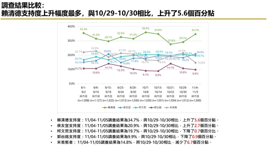 【匯流民調 11月份第一週總統大選 3-1】市話併手機賴清德回穩 民調突破三成 與柯文哲差距6.9個百分點 純市話侯友宜 再度超車柯文哲 328 【匯流民調 11月份第一週總統大選 3-1】市話併手機賴清德回穩 民調突破三成 與柯文哲差距6.9個百分點 純市話侯友宜 再度超車柯文哲 327