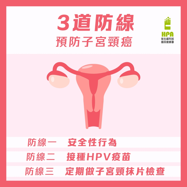 預防子宮頸癌三道防線（圖：衛福部國健署）