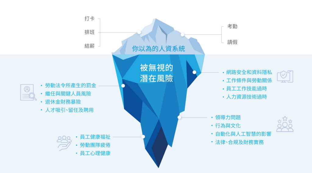 根據 MAYOHR十年的數據累積，整理出企業常忽視的四大類潛在營運風險。