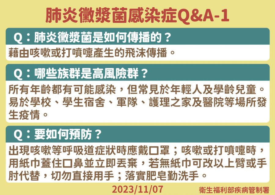 疾管署曝「單週120例急診」黴漿菌現高峰！ 2年齡層病號最多 207