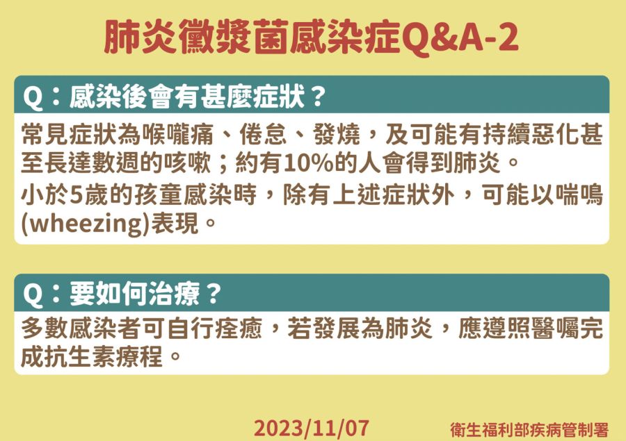 疾管署曝「單週120例急診」黴漿菌現高峰！ 2年齡層病號最多 209