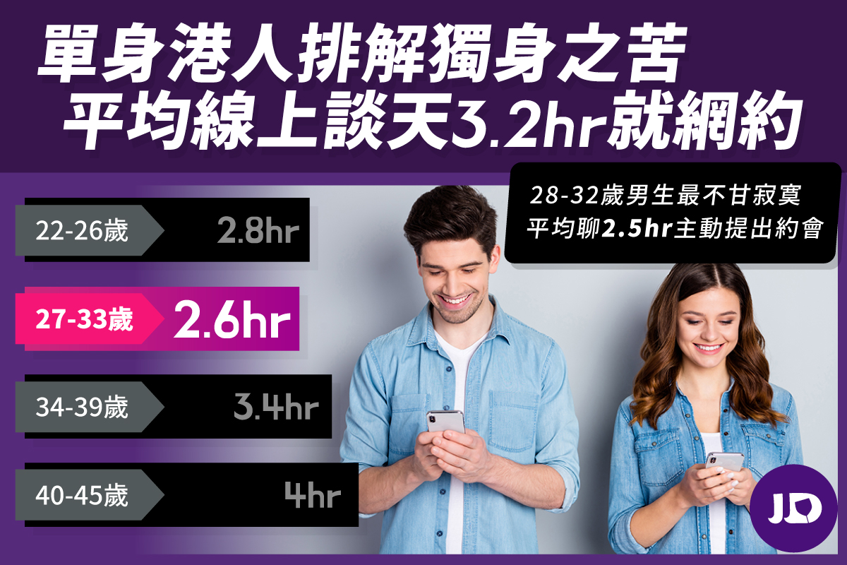 《JD - JustDating》App約會交友調查：外貌愈好單身機率竟愈高 港人難忍單身 網傾3.2小時即網約 科技、航空業赴約意願最高