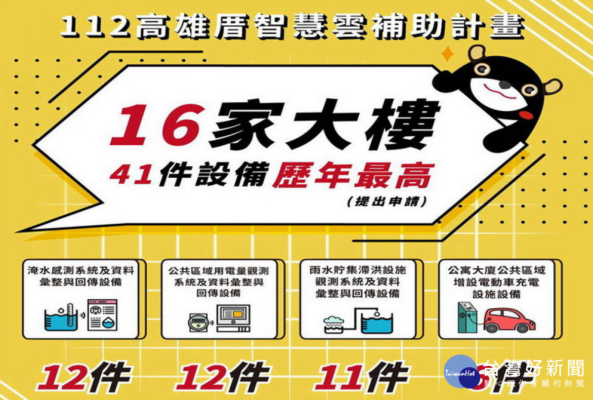 ▲高市推廣智慧淨零建築補助16家大樓41項智慧化設備。