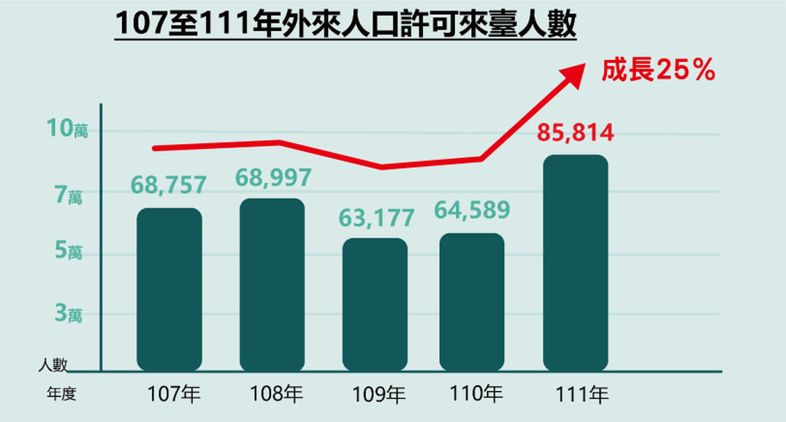 駁斥外國人移居臺灣數大幅下降說法 內政部:移入人數不減反增 五年來成長25%