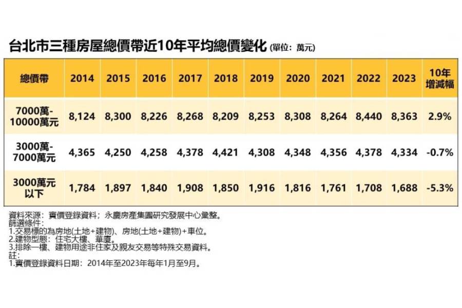北市3000萬以下住宅交易熱絡 永慶房屋：總價帶越低單價漲越兇 181