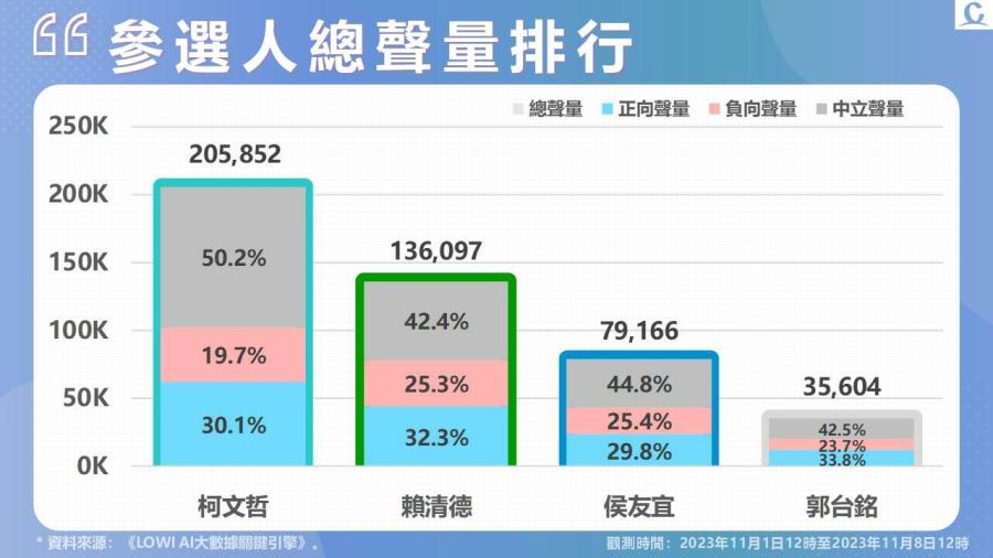 【Lowi Ai 大數據2024總統大選網路聲量3-1】藍營提藍白合方案 徐春鶯擬列不分區受關注 245 投影片3