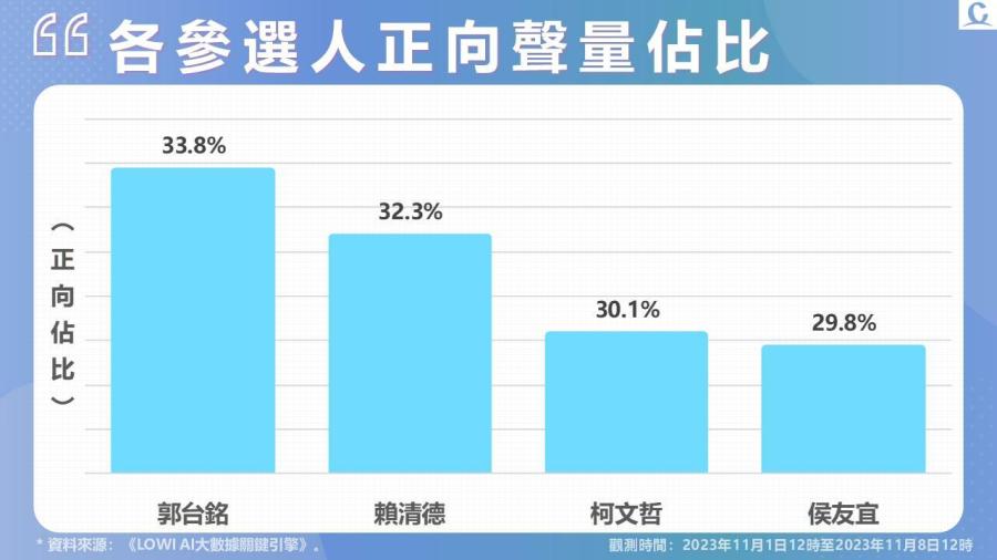 【Lowi Ai 大數據2024總統大選網路聲量3-1】藍營提藍白合方案 徐春鶯擬列不分區受關注 246 投影片4