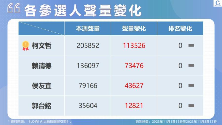 【Lowi Ai 大數據2024總統大選網路聲量3-1】藍營提藍白合方案 徐春鶯擬列不分區受關注 248 投影片6