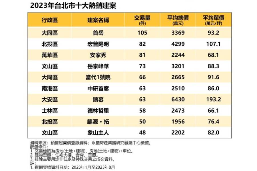 台北市十大熱銷預售屋 永慶房屋:前三社區3天就成交1戶 246 台北市十大熱銷預售屋 永慶房屋:前三社區3天就成交1戶 245