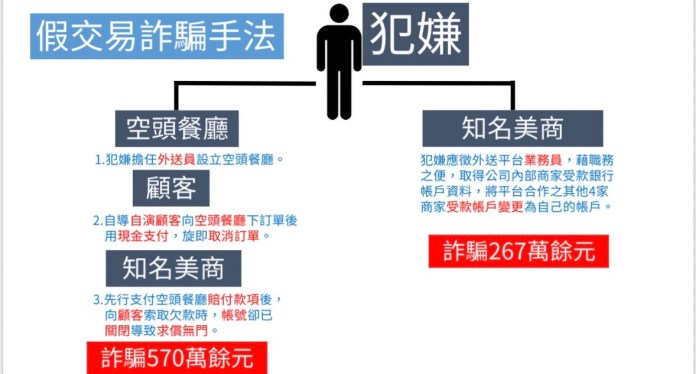 (UberEats遭內鬼坑殺案)UberEats員工虛設行號變更受款帳戶 3年坑殺UberEats及商家逾800萬 74 | 社會 社會 記者爆料網