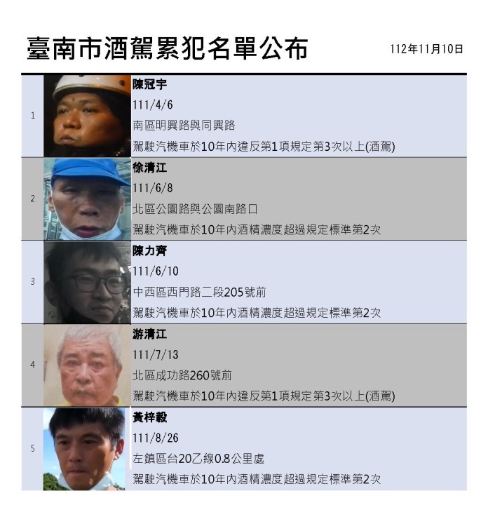 別再「酒駕」害人又害己 台南市公布27名酒駕累犯名單 65 S 43606064 | 社會 社會 記者爆料網