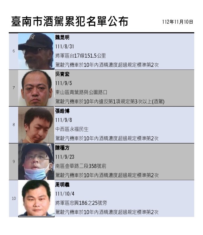 別再「酒駕」害人又害己 台南市公布27名酒駕累犯名單 66 S 43606063 | 社會 社會 記者爆料網