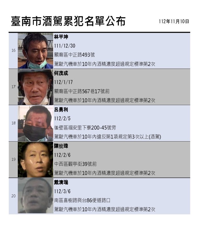 別再「酒駕」害人又害己 台南市公布27名酒駕累犯名單 68 S 43606061 | 社會 社會 記者爆料網