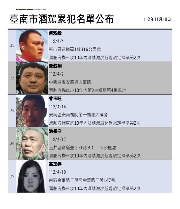 別再「酒駕」害人又害己 台南市公布27名酒駕累犯名單 69 S 43606060 | 社會 社會 記者爆料網