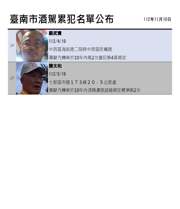 別再「酒駕」害人又害己 台南市公布27名酒駕累犯名單 70 S 43606058 | 社會 社會 記者爆料網