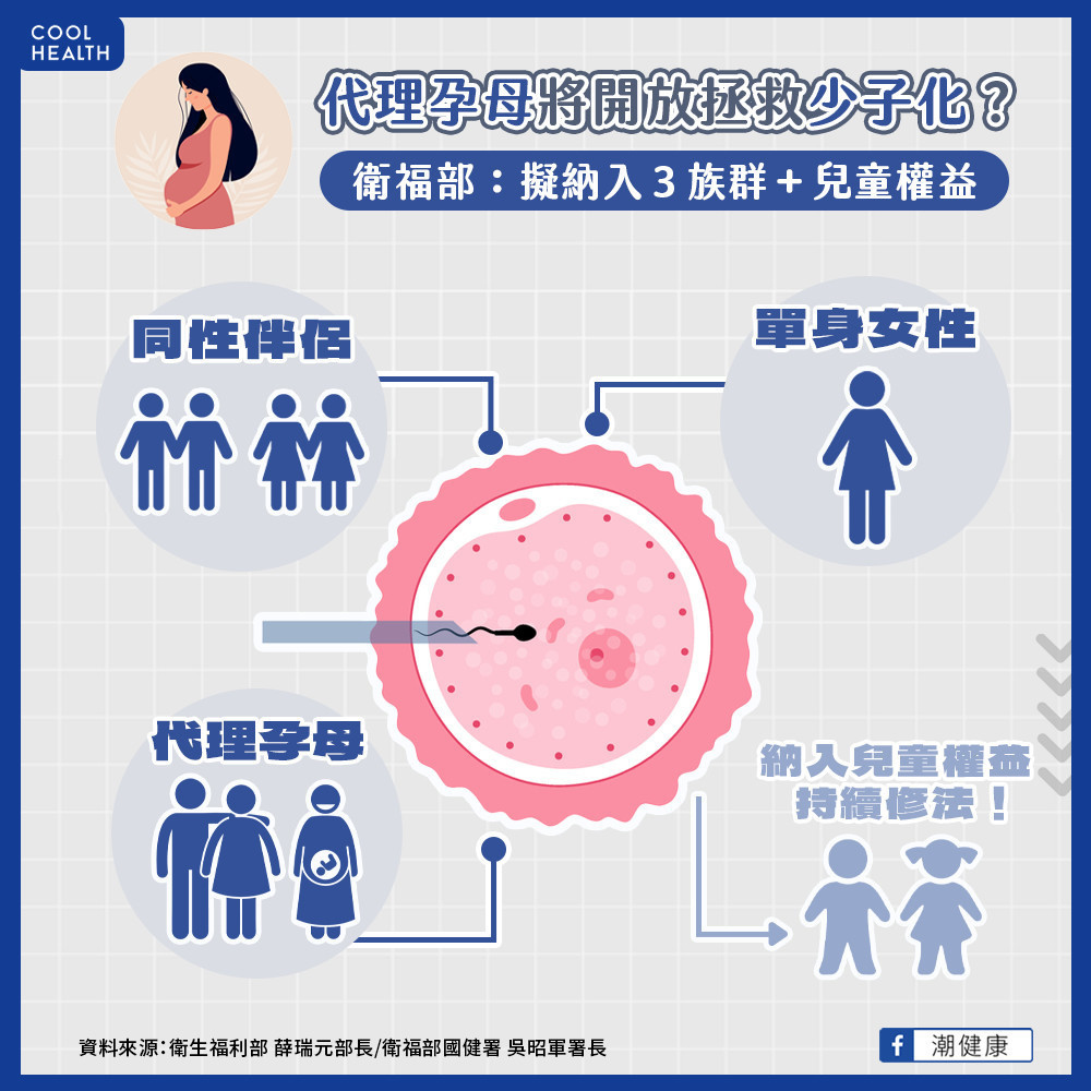 代理孕母將開放拯救少子化? 衛福部:「3族群」擬納人工生殖法修法 代理孕母將開放拯救少子化? 衛福部:「3族群」擬納人工生殖法修法